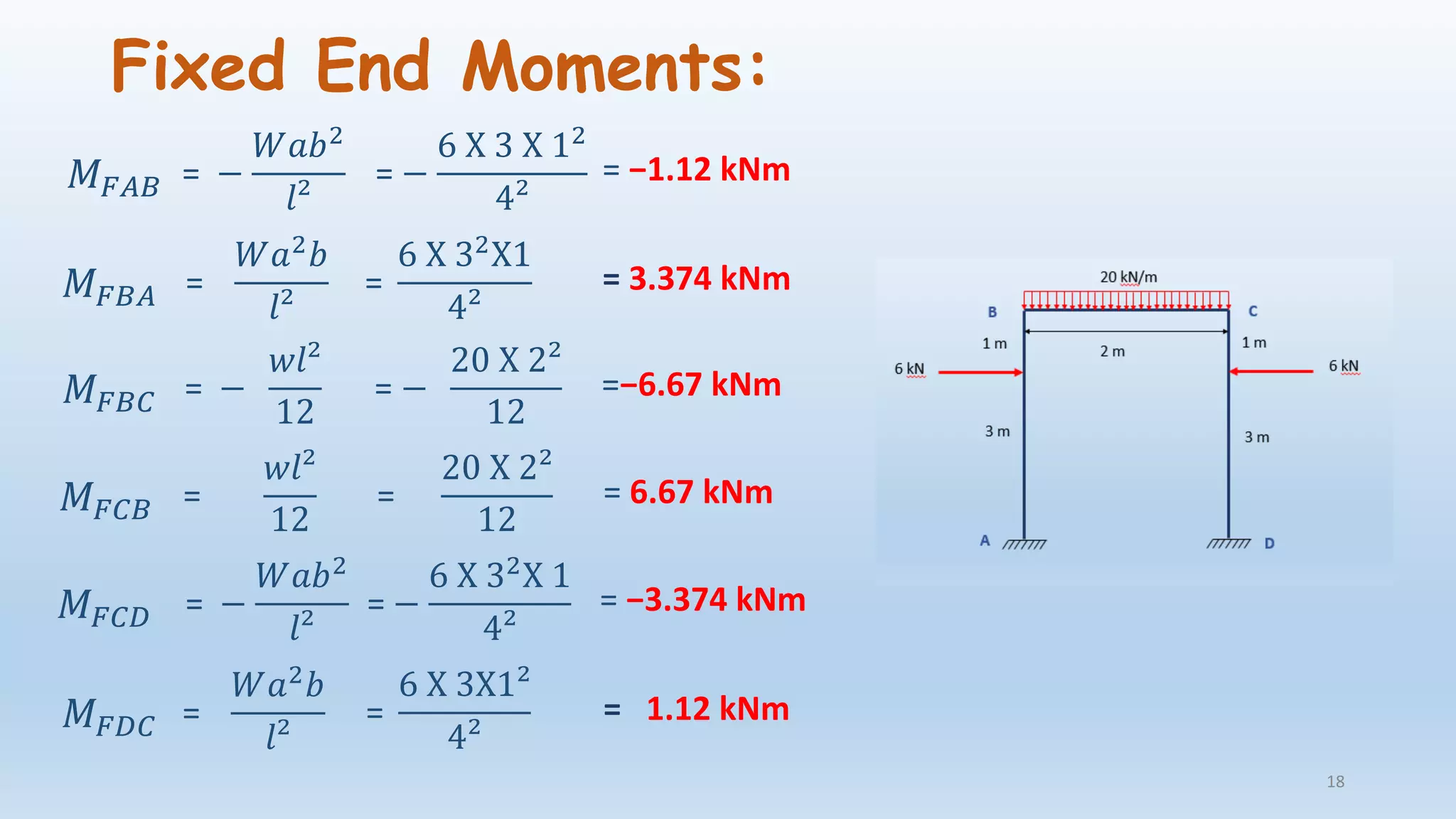 Fixed End Moments:
18
𝑀 𝐹𝐴𝐵 = −
𝑊𝑎𝑏2
𝑙²
= −
6 X 3 X 12
4²
= −1.12 kNm
𝑀 𝐹𝐵𝐴 =
𝑊𝑎2
𝑏
𝑙²
=
6 X 32
X1
4²
= 3.374 kNm
𝑀 𝐹𝐵𝐶 = −
𝑤𝑙²
12
= −
20 X 2²
12
=−6.67 kNm
𝑀 𝐹𝐶𝐵 =
𝑤𝑙²
12
=
20 X 2²
12
= 6.67 kNm
𝑀 𝐹𝐶𝐷 = −
𝑊𝑎𝑏2
𝑙²
= −
6 X 32X 1
4²
= −3.374 kNm
𝑀 𝐹𝐷𝐶 =
𝑊𝑎2 𝑏
𝑙²
=
6 X 3X1²
4²
= 1.12 kNm
 