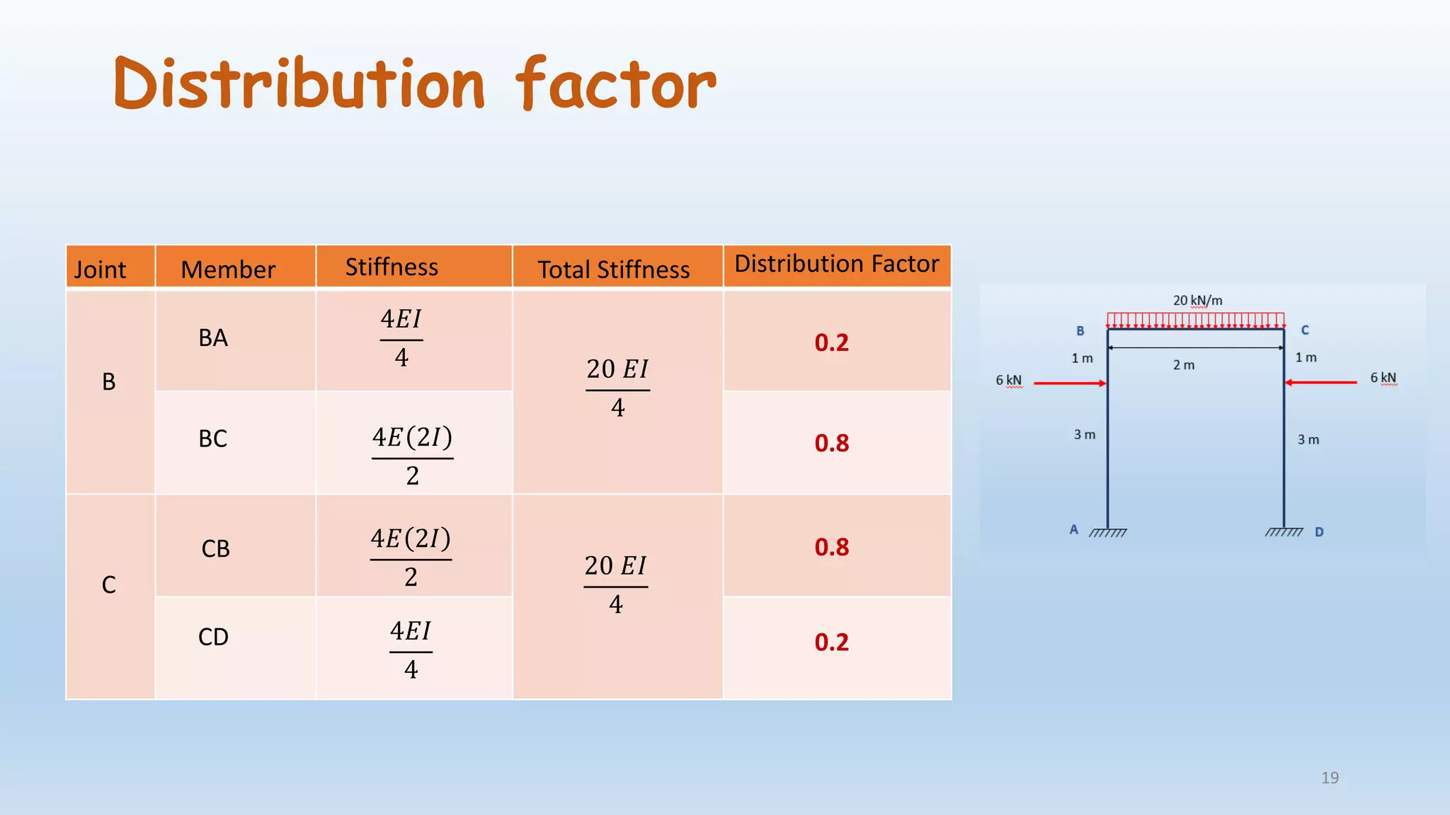 Distribution factor
Joint Member Stiffness Total Stiffness Distribution Factor
B
BA
BC
4𝐸𝐼
4
4𝐸 2𝐼
2
20 𝐸𝐼
4
0.2
0.8
C
CB
CD
4𝐸 2𝐼
2
4𝐸𝐼
4
20 𝐸𝐼
4
0.8
0.2
19
 