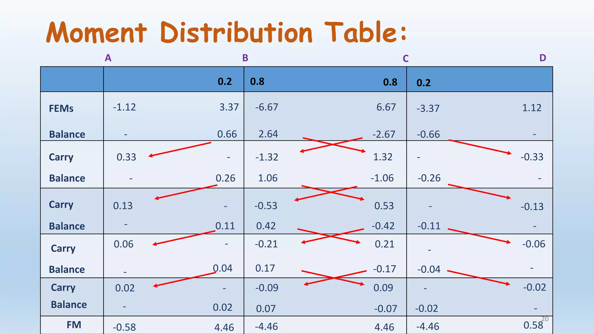 Moment Distribution Table:
0.2 0.8 0.8 0.2
FEMs -1.12 3.37 -6.67 6.67 -3.37 1.12
Balance - 0.66 2.64 -2.67 -0.66 -
Carry 0.33 - -1.32 1.32 - -0.33
Balance - 0.26 1.06 -1.06 -0.26 -
Carry 0.13 - -0.53 0.53 - -0.13
Balance - 0.11 0.42 -0.42 -0.11 -
Carry 0.06 - 0.21-0.21 -0.06
-
Balance - 0.04 0.17 -0.17 -0.04
Carry
-
0.02 - -0.09 0.09 - -0.02
Balance - 0.02 0.07 -0.07 -0.02 -
-0.58 4.46 -4.46 4.46 -4.46 0.58FM
A B C D
20
 