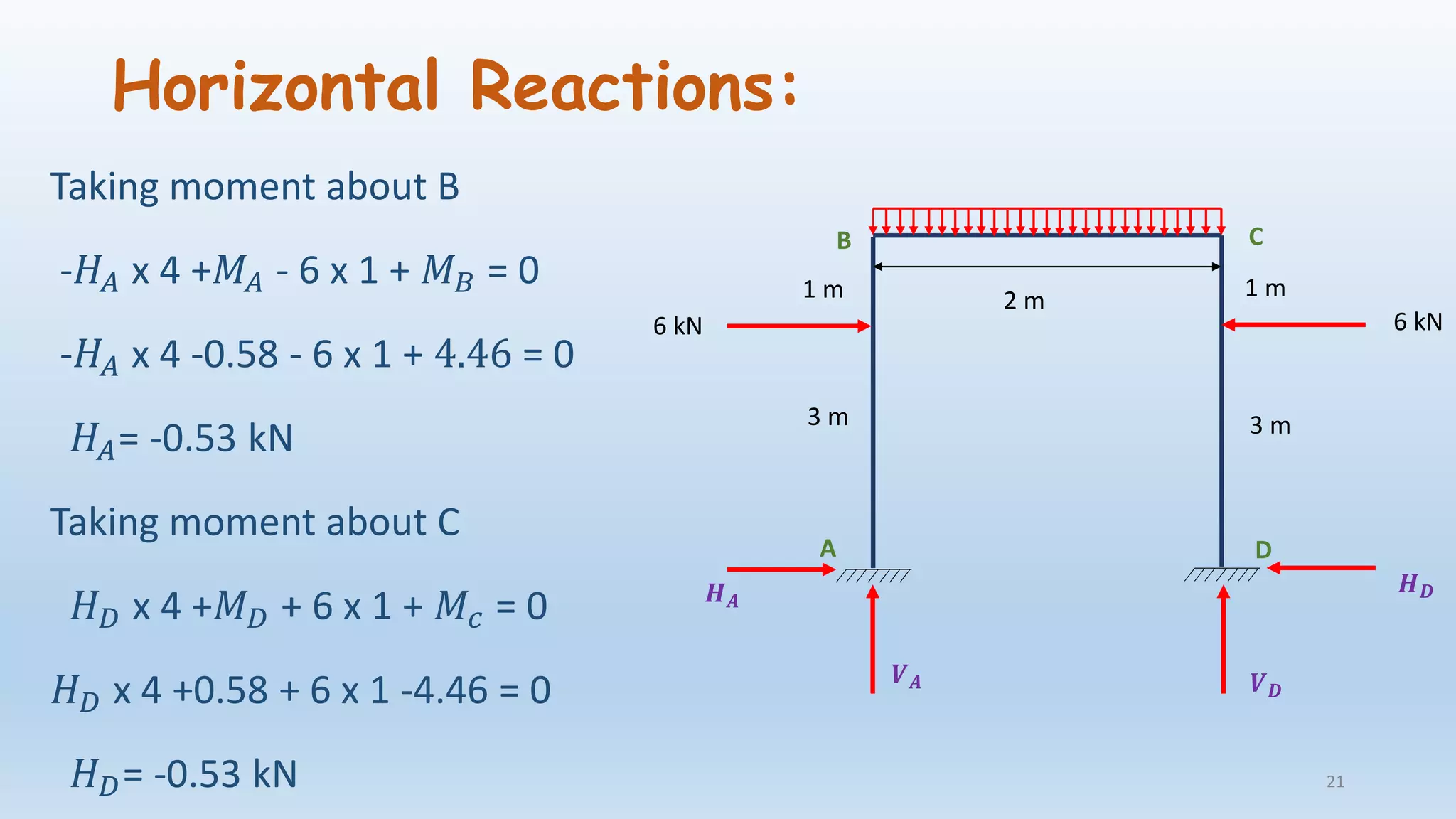Horizontal Reactions:
Taking moment about B
-𝐻𝐴 x 4 +𝑀𝐴 - 6 x 1 + 𝑀 𝐵 = 0
-𝐻𝐴 x 4 -0.58 - 6 x 1 + 4.46 = 0
𝐻𝐴= -0.53 kN
Taking moment about C
𝐻 𝐷 x 4 +𝑀 𝐷 + 6 x 1 + 𝑀𝑐 = 0
𝐻 𝐷 x 4 +0.58 + 6 x 1 -4.46 = 0
𝐻 𝐷= -0.53 kN
6 kN6 kN
2 m1 m
3 m 3 m
1 m
𝑯 𝑨
𝑯 𝑫
𝑽 𝑨 𝑽 𝑫
A
B C
D
21
 