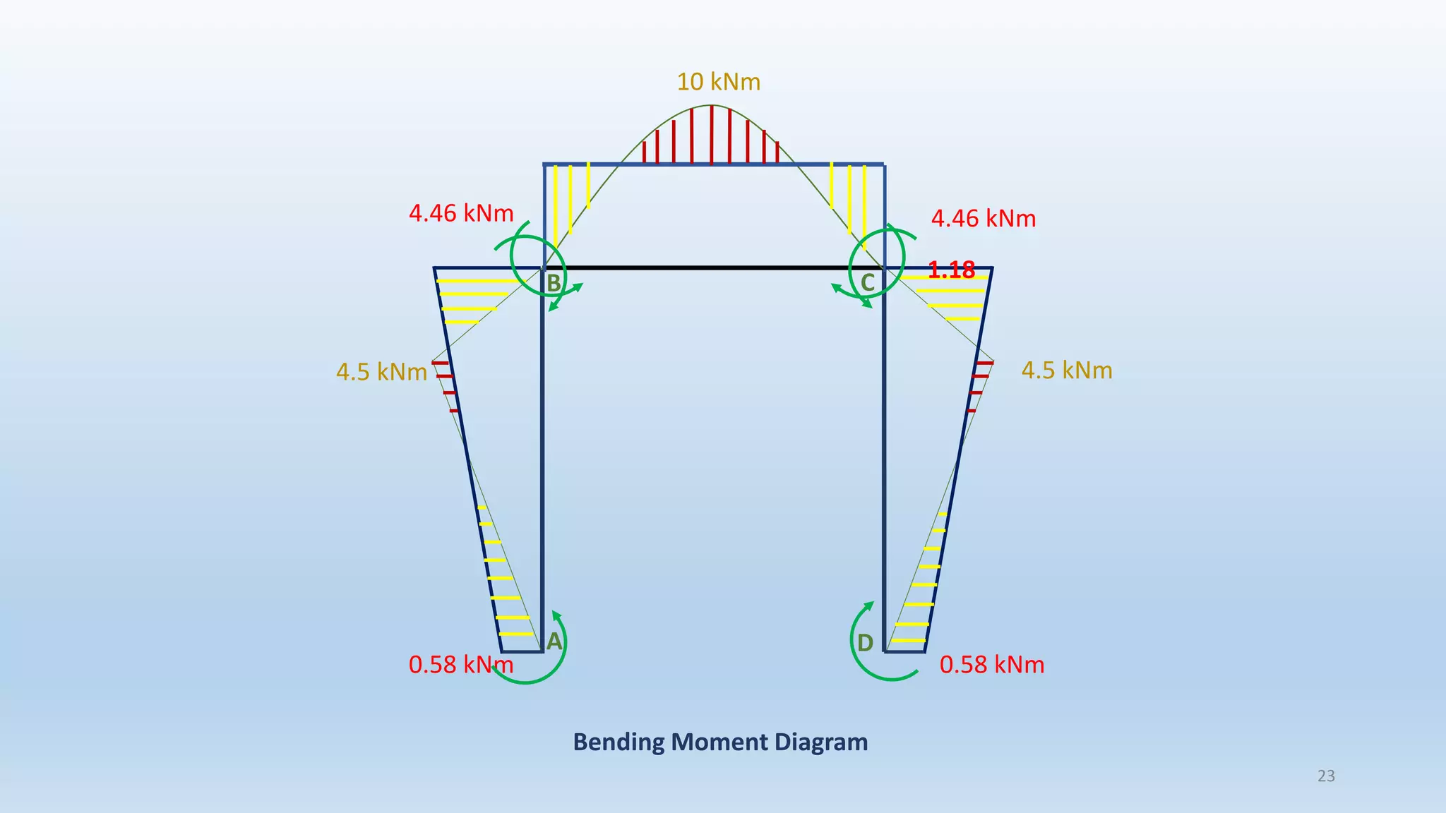 10 kNm
4.5 kNm 4.5 kNm
4.46 kNm 4.46 kNm
0.58 kNm 0.58 kNm
Bending Moment Diagram
23
A
B C
D
1.18
 