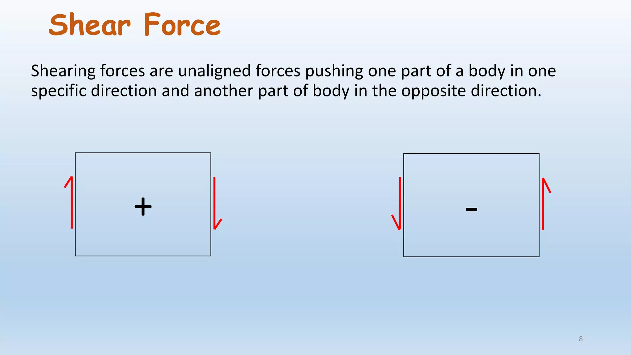 Shear Force
Shearing forces are unaligned forces pushing one part of a body in one
specific direction and another part of body in the opposite direction.
+ -
8
 