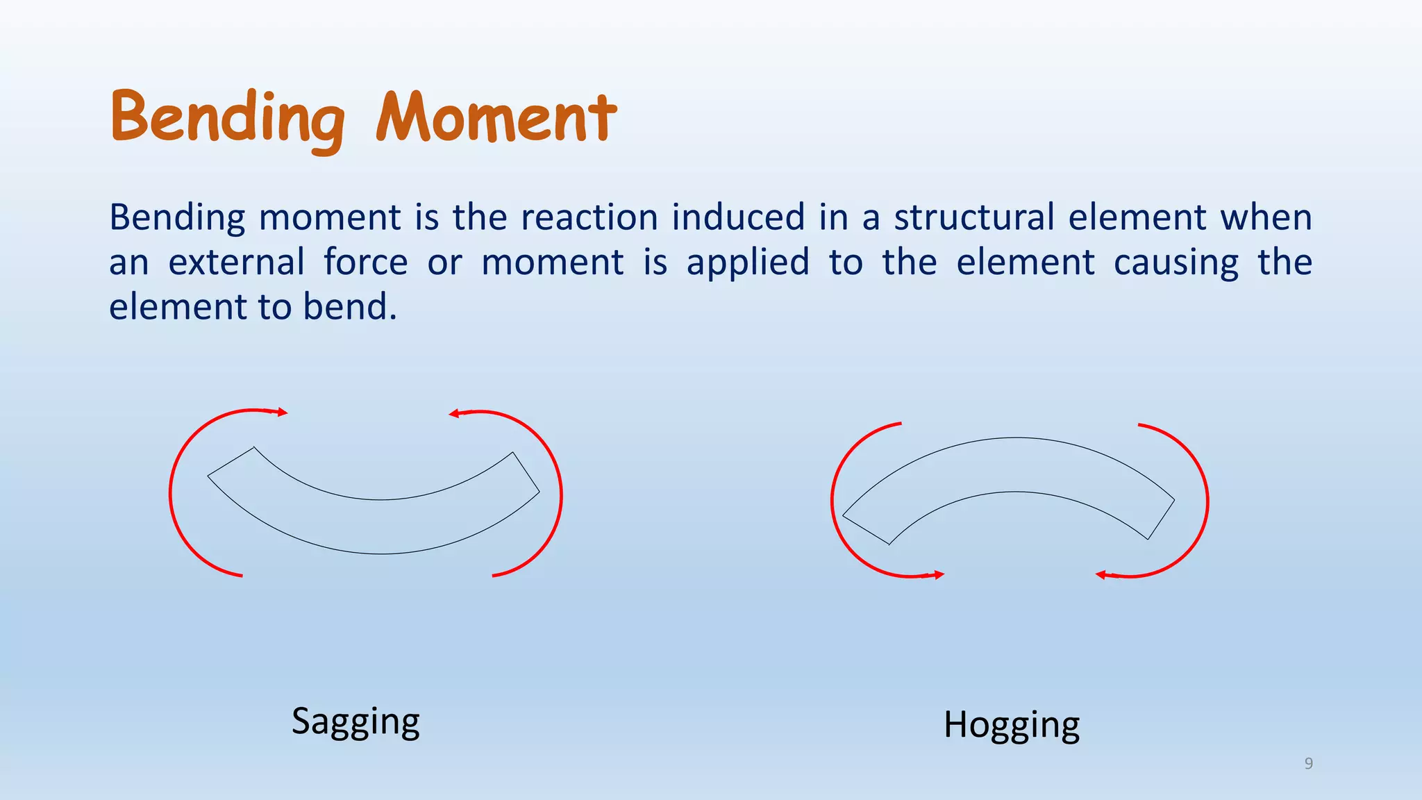Bending Moment
Bending moment is the reaction induced in a structural element when
an external force or moment is applied to the element causing the
element to bend.
Sagging Hogging
9
 