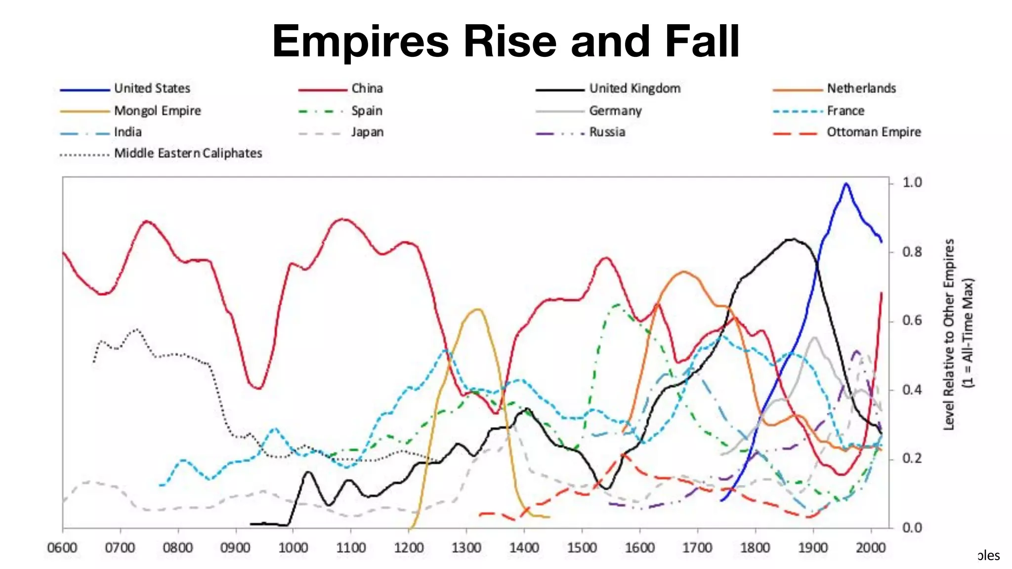 Empires Rise and Fall
Source: Ray Dalio Principles
 