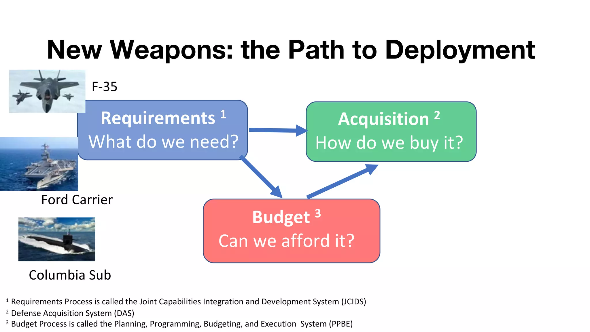 New Weapons: the Path to Deployment
Budget 3
Can we afford it?
1 Requirements Process is called the Joint Capabilities Integration and Development System (JCIDS)
2 Defense Acquisition System (DAS)
3 Budget Process is called the Planning, Programming, Budgeting, and Execution System (PPBE)
Requirements 1
What do we need?
Acquisition 2
How do we buy it?
F-35
Ford Carrier
Columbia Sub
 