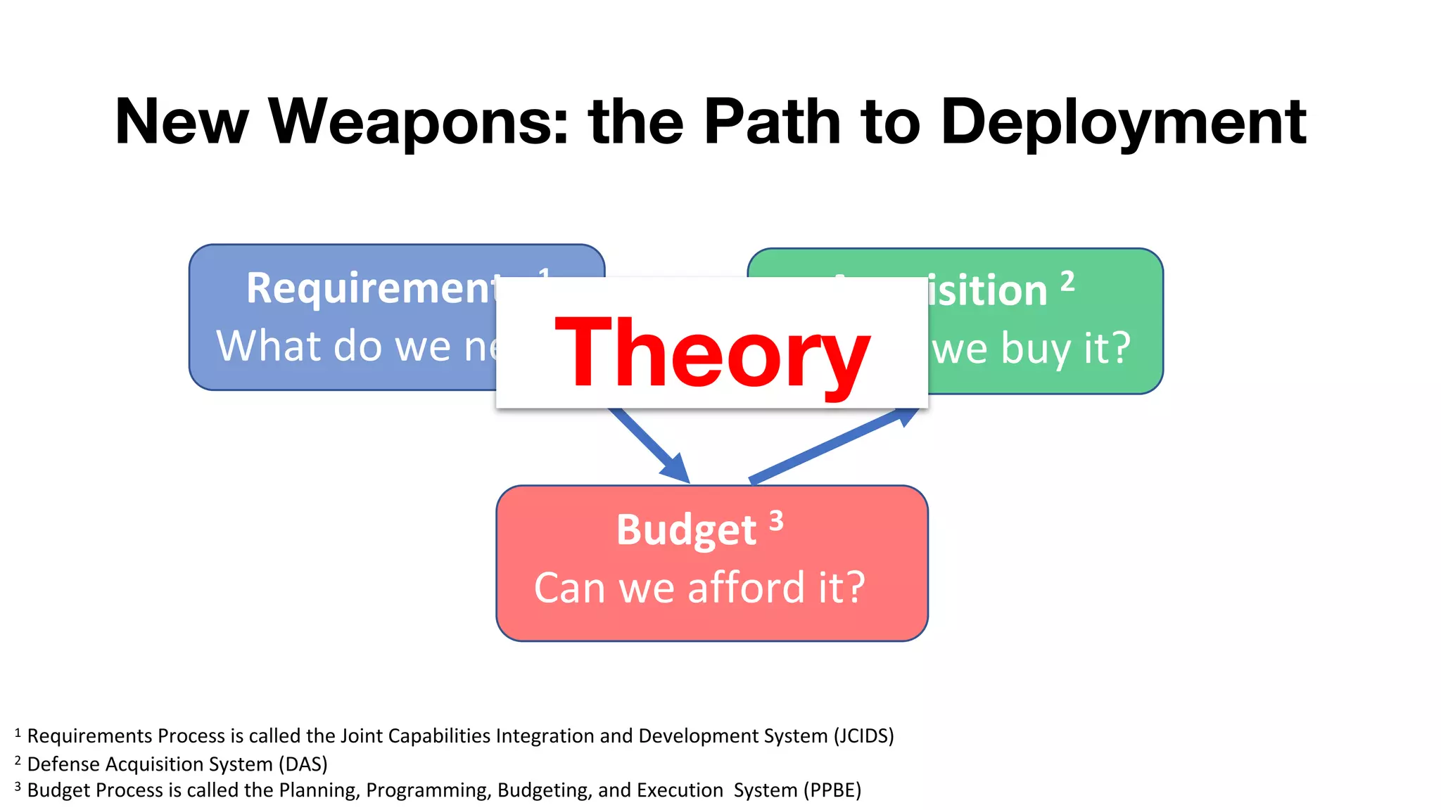 New Weapons: the Path to Deployment
Budget 3
Can we afford it?
1 Requirements Process is called the Joint Capabilities Integration and Development System (JCIDS)
2 Defense Acquisition System (DAS)
3 Budget Process is called the Planning, Programming, Budgeting, and Execution System (PPBE)
Requirements 1
What do we need?
Acquisition 2
How do we buy it?Theory
 