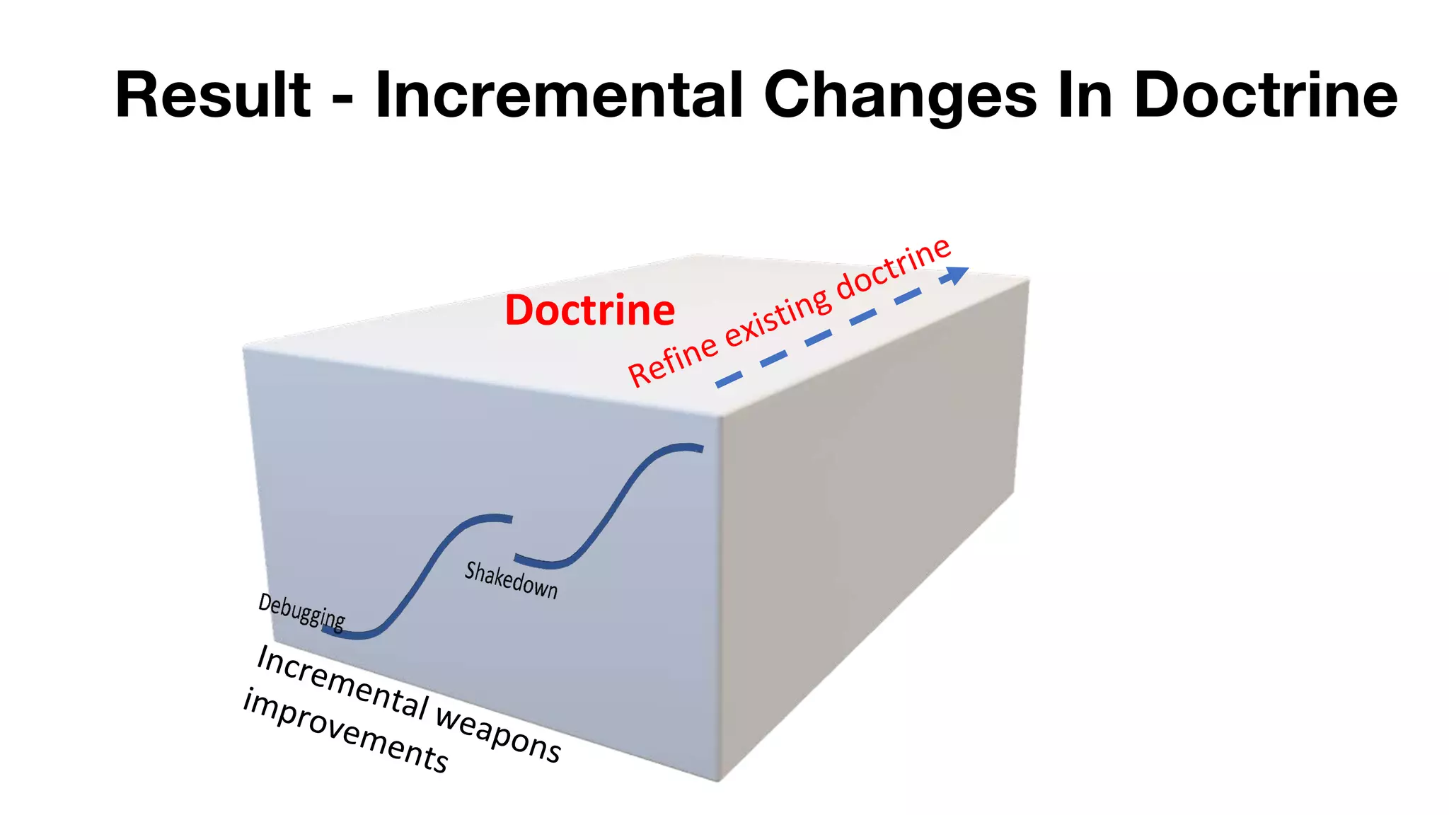 Result - Incremental Changes In Doctrine
Doctrine
Incremental weapons
improvements
Refine existing doctrine
 
