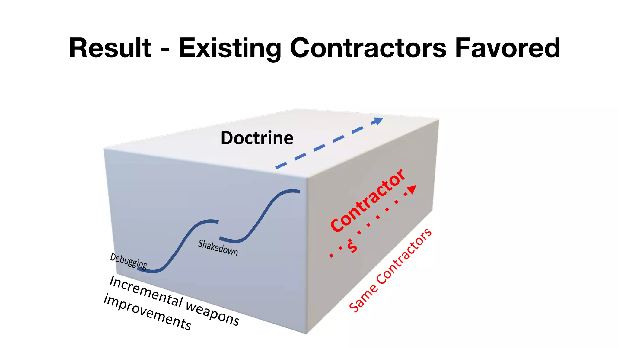 Result - Existing Contractors Favored
Doctrine
Sam
e
Contractors
Incremental weapons
improvements
Contractor
s
 
