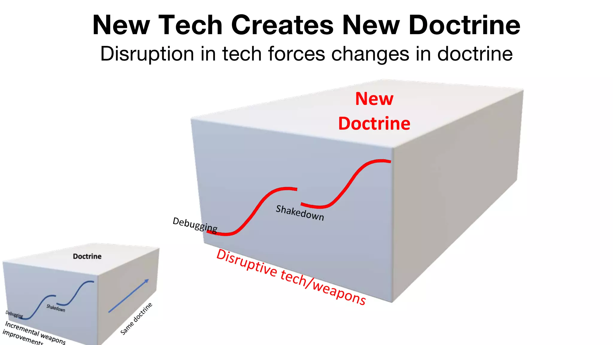 New Tech Creates New Doctrine
Disruption in tech forces changes in doctrine
New
Doctrine
Disruptive tech/weapons
 