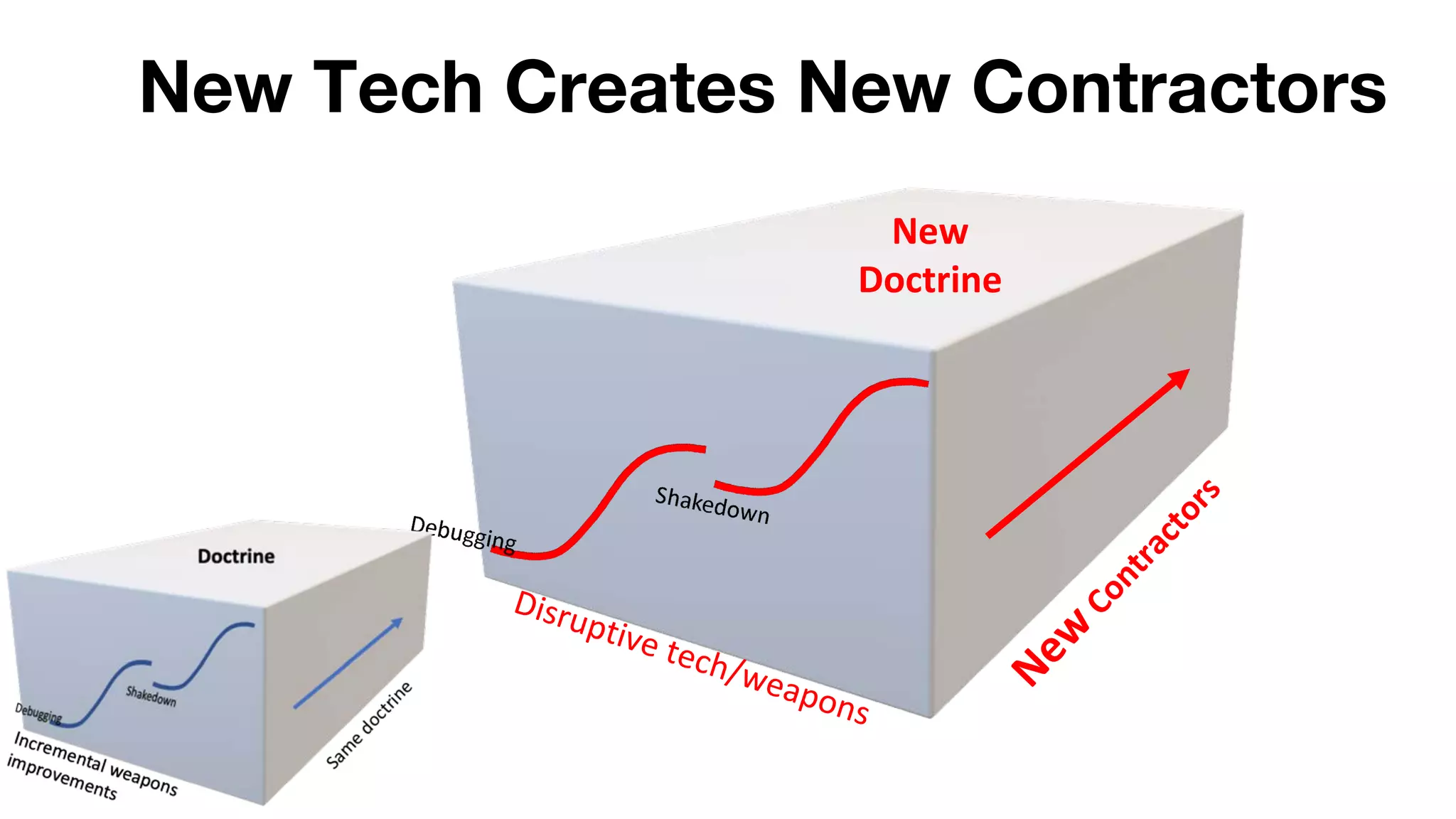 New Tech Creates New Contractors
New
Doctrine
New
Contractors
Disruptive tech/weapons
 