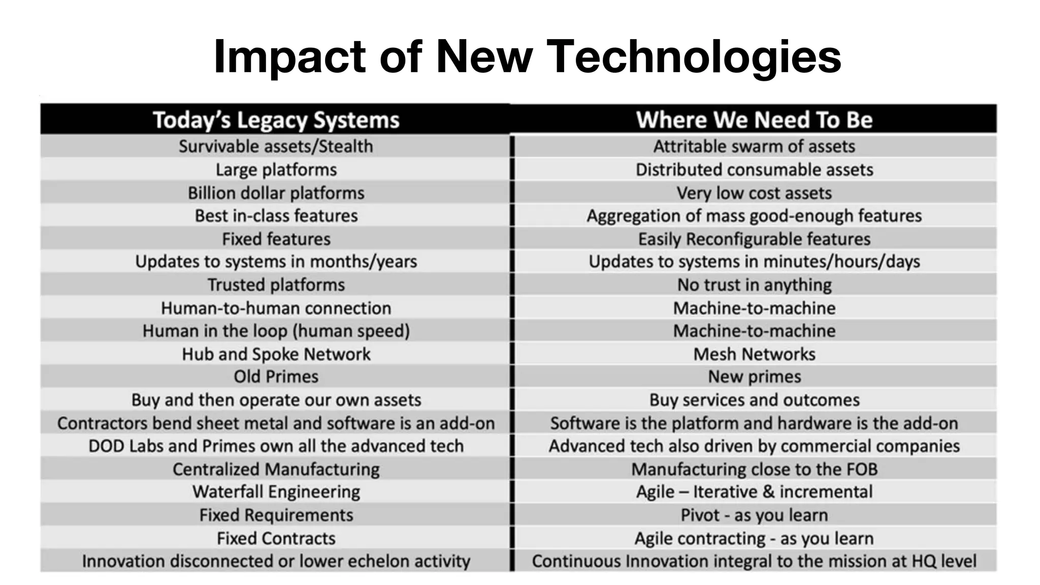 Impact of New Technologies
 