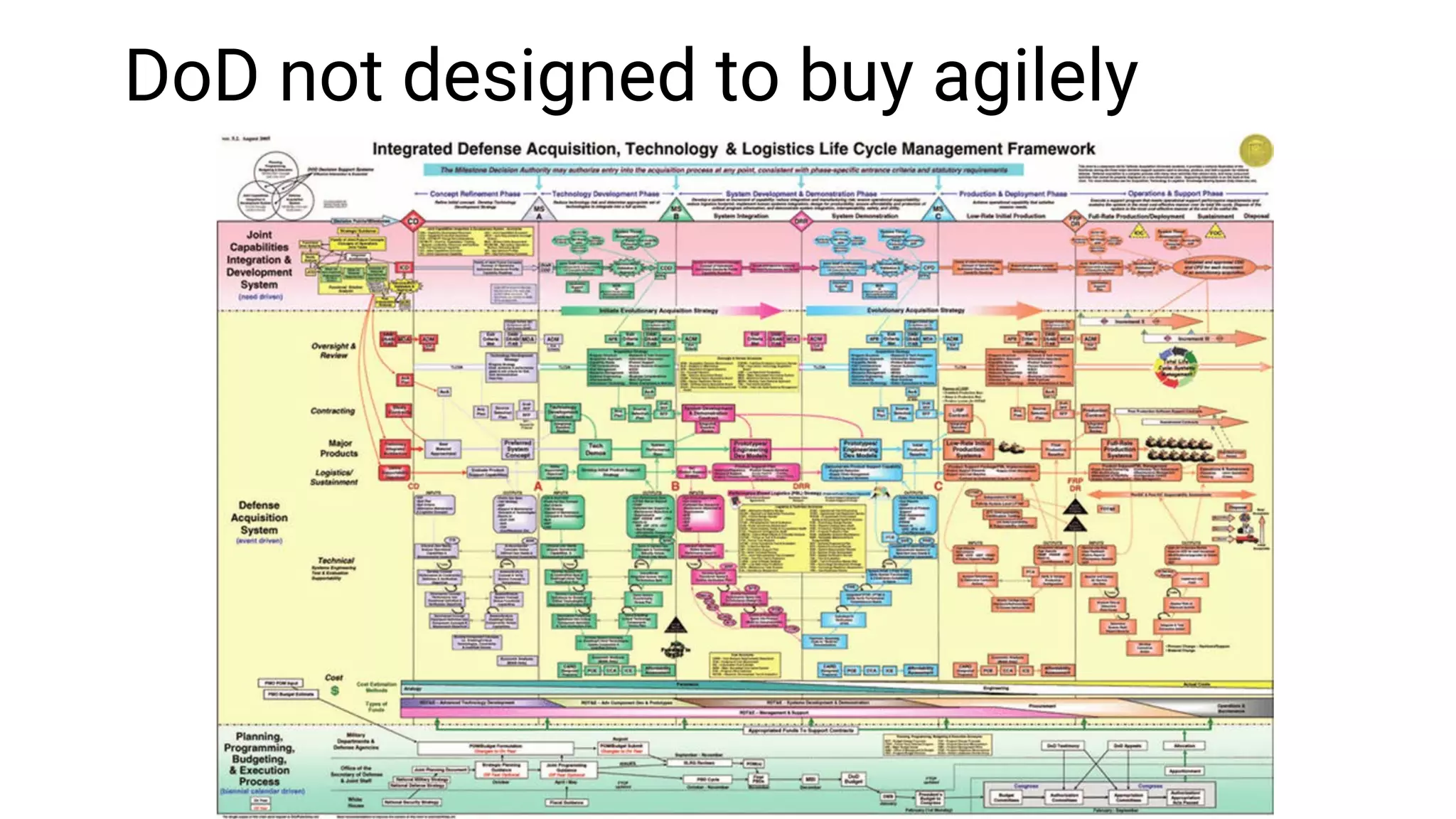 DoD not designed to buy agilely
 