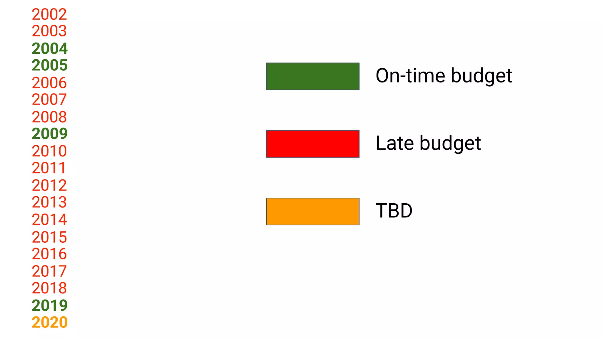 2002
2003
2004
2005
2006
2007
2008
2009
2010
2011
2012
2013
2014
2015
2016
2017
2018
2019
2020
On-time budget
Late budget
TBD
 