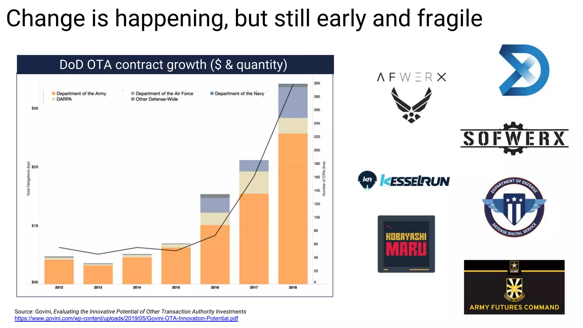 Change is happening, but still early and fragile
Source: Govini, Evaluating the Innovative Potential of Other Transaction Authority Investments
https://www.govini.com/wp-content/uploads/2019/05/Govini-OTA-Innovation-Potential.pdf
DoD OTA contract growth ($ & quantity)
 