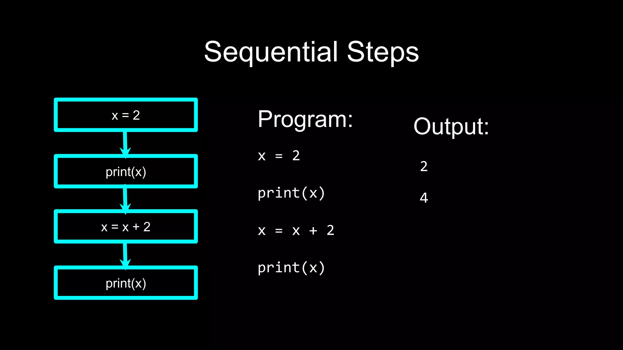 Sequential Steps
x = 2
print(x)
x = x + 2
print(x)
Program:
x = 2
print(x)
x = x + 2
print(x)
Output:
2
4
 