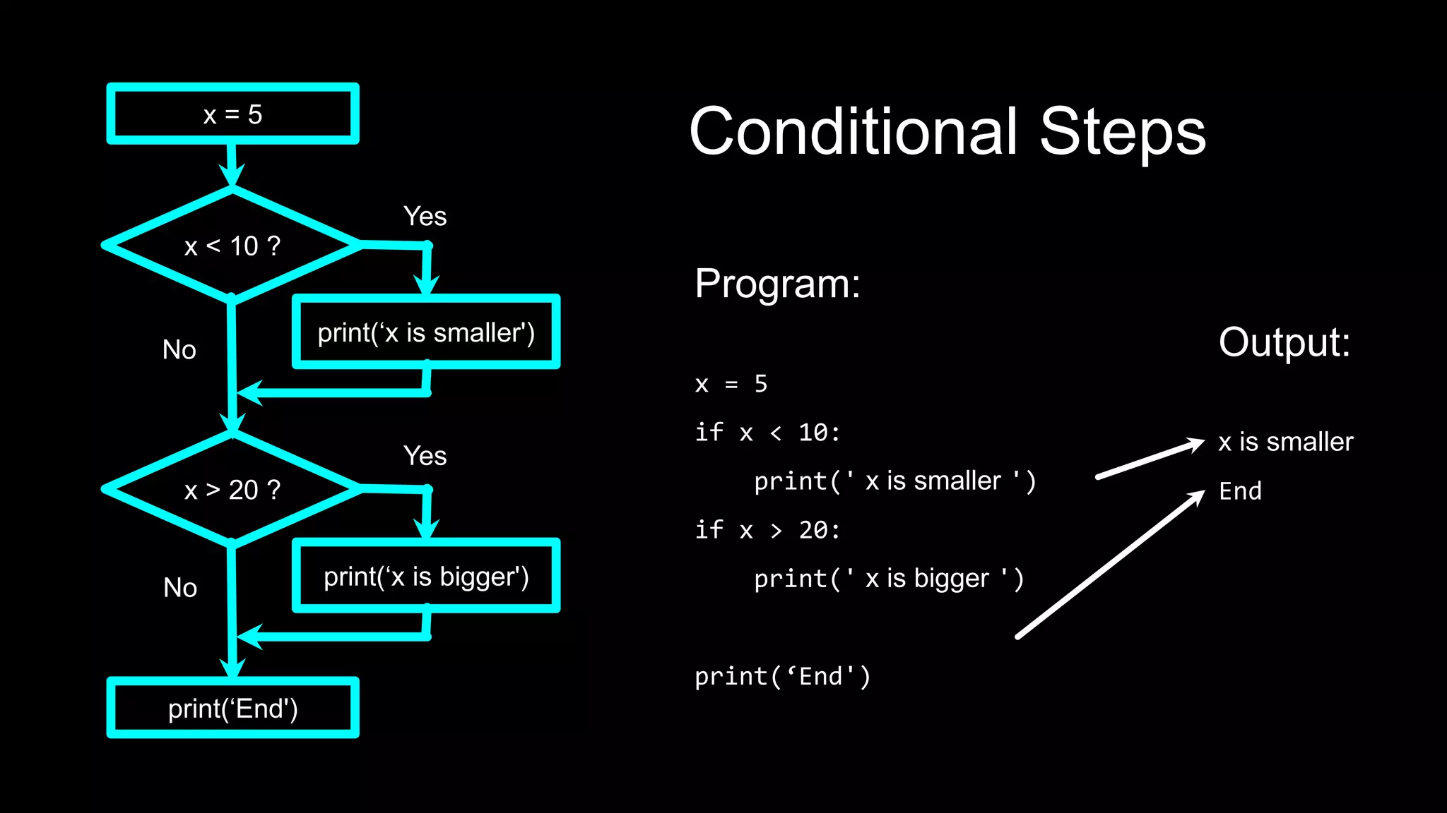 Conditional Steps
Output:
x is smaller
End
Program:
x = 5
if x < 10:
print(' x is smaller ')
if x > 20:
print(' x is bigger ')
print(‘End')
x = 5
x < 10 ?
print(‘x is smaller')
x > 20 ?
print(‘x is bigger')
print(‘End')
Yes
No
No
Yes
 