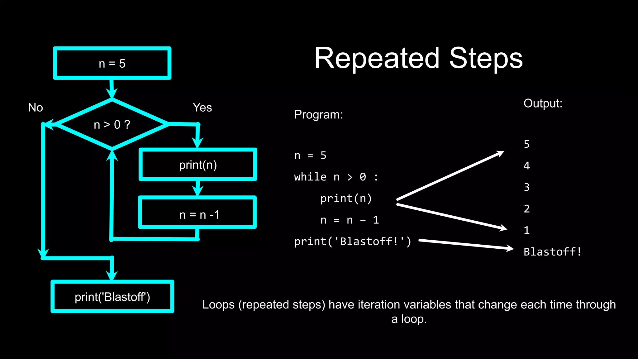 Repeated Steps
Output:
5
4
3
2
1
Blastoff!
Program:
n = 5
while n > 0 :
print(n)
n = n – 1
print('Blastoff!')
n > 0 ?
Loops (repeated steps) have iteration variables that change each time through
a loop.
No
print('Blastoff')
Yes
n = 5
print(n)
n = n -1
 