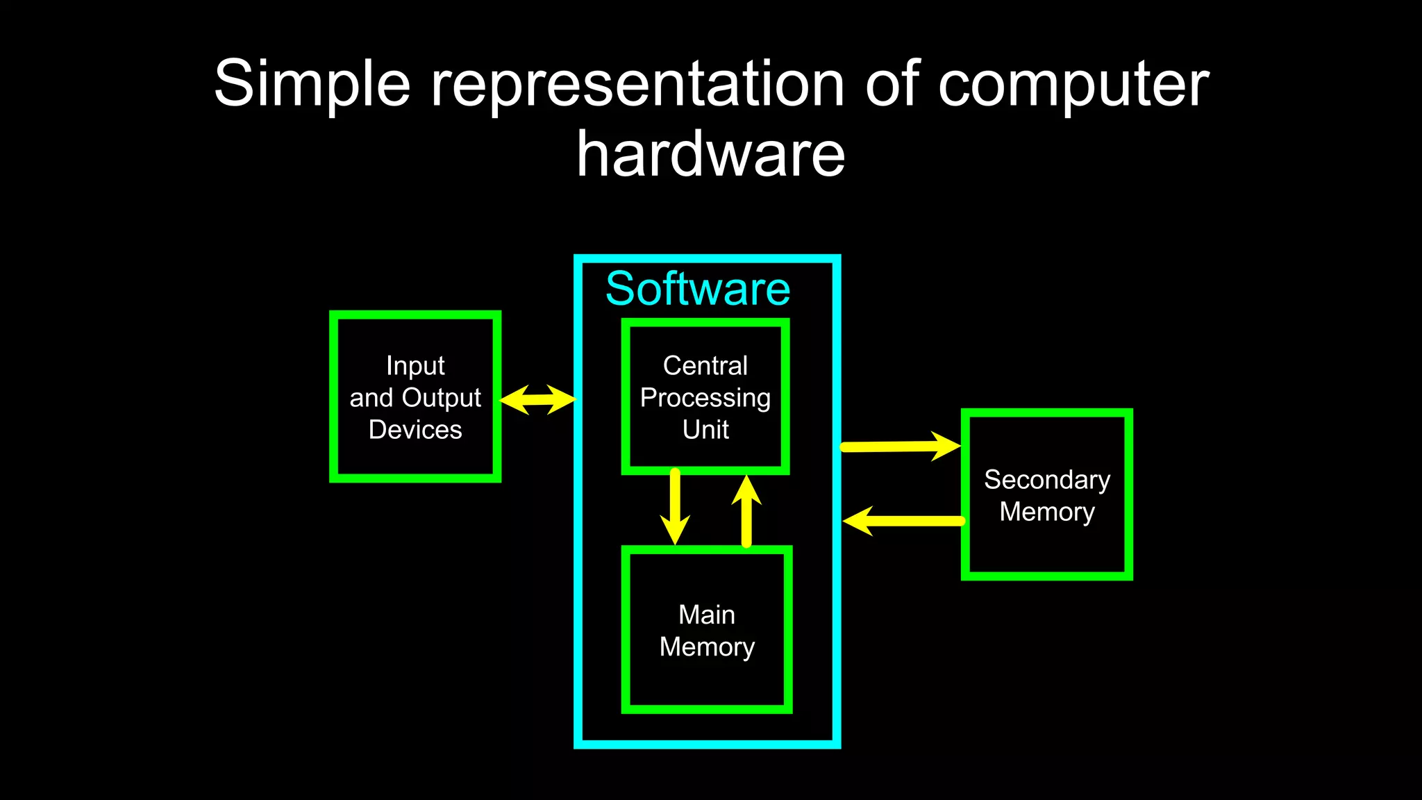 Simple representation of computer
hardware
Software
Input
and Output
Devices
Central
Processing
Unit
Main
Memory
Secondary
Memory
 