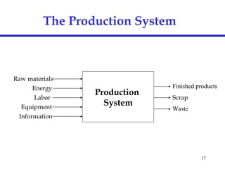 17
The Production System
Production
System
Raw materials
Energy
Labor
Equipment
Information
Finished products
Scrap
Waste
 
