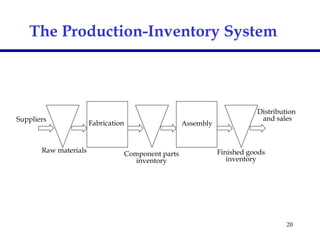 20
The Production-Inventory System
Raw materials
Suppliers
Fabrication
Component parts
inventory
Assembly
Finished goods
inventory
Distribution
and sales
 