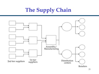 21
The Supply Chain
2nd tier suppliers
1st tier
suppliers
Assembly/
Manufacturing
Distribution
centers
Retailers
 