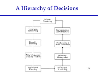 26
A Hierarchy of Decisions
Long term
forecasting
Capacity
Planning
Network design
& facility location
Production
Planning
Production
Scheduling
Inventory
Management
Warehousing &
order fulfillment
Transportation
& Distribution
Sales &
Marketing
 