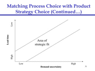 51
Matching Process Choice with Product
Strategy Choice (Continued…)
Demand uncertainty
Low High
Area of
strategic fit
High
Low
Lead
time
 