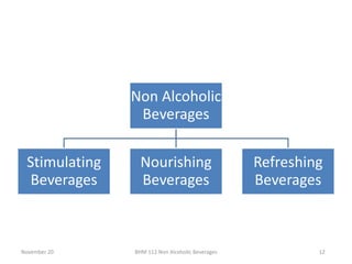 November 20 BHM 112 Non Alcoholic Beverages 12
Non Alcoholic
Beverages
Stimulating
Beverages
Nourishing
Beverages
Refreshing
Beverages
 