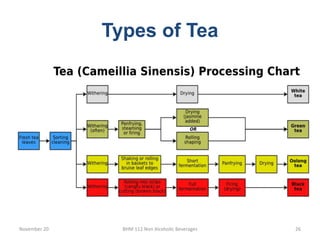 Types of Tea
November 20 BHM 112 Non Alcoholic Beverages 26
 