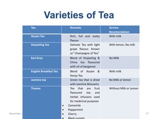 Varieties of Tea
November 20 BHM 112 Non Alcoholic Beverages 27
Tea Remarks Service
Recomendation
Assam Tea Rich, full and matty
flavour
With milk
Darjeeling Tea Delicate Tea with light
grape flavour. Known
as” Champagne of Tea”
With lemon, No milk
Earl Grey Blend of Drajeeling &
China tea flavoured
with oil of bergamot
No Milk
English Breakfast Tea Blend of Assam &
Kenya Tea
With milk
Jasmine tea Green tea that is dried
with Jasmine Blossoms
No Milk or lemon
Tisanes Tea that are fruit
flavoured tea and
herbal infusions used
for medicinal purposes
 Camomile
 Peppermint
 Cherry
Without Milk or Lemon
 