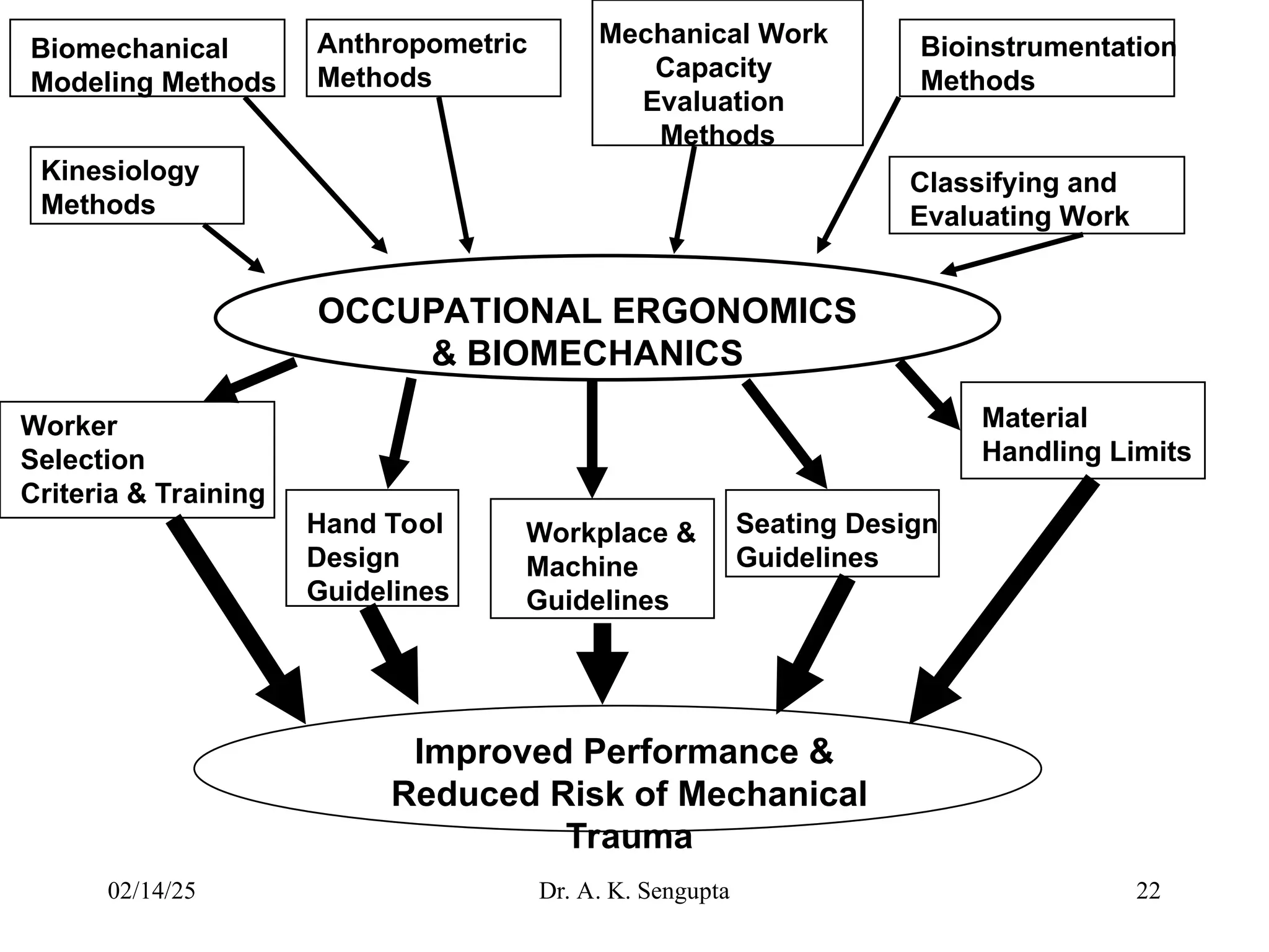 Ergonomic Methods industrial ergonomics arifit sangupta - lecture.ppt