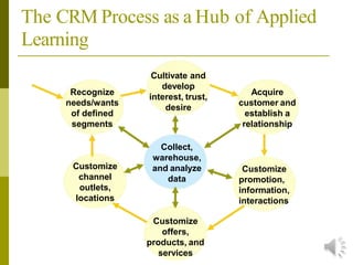 Lecture 1 of Customer Relationship Management | PPTX
