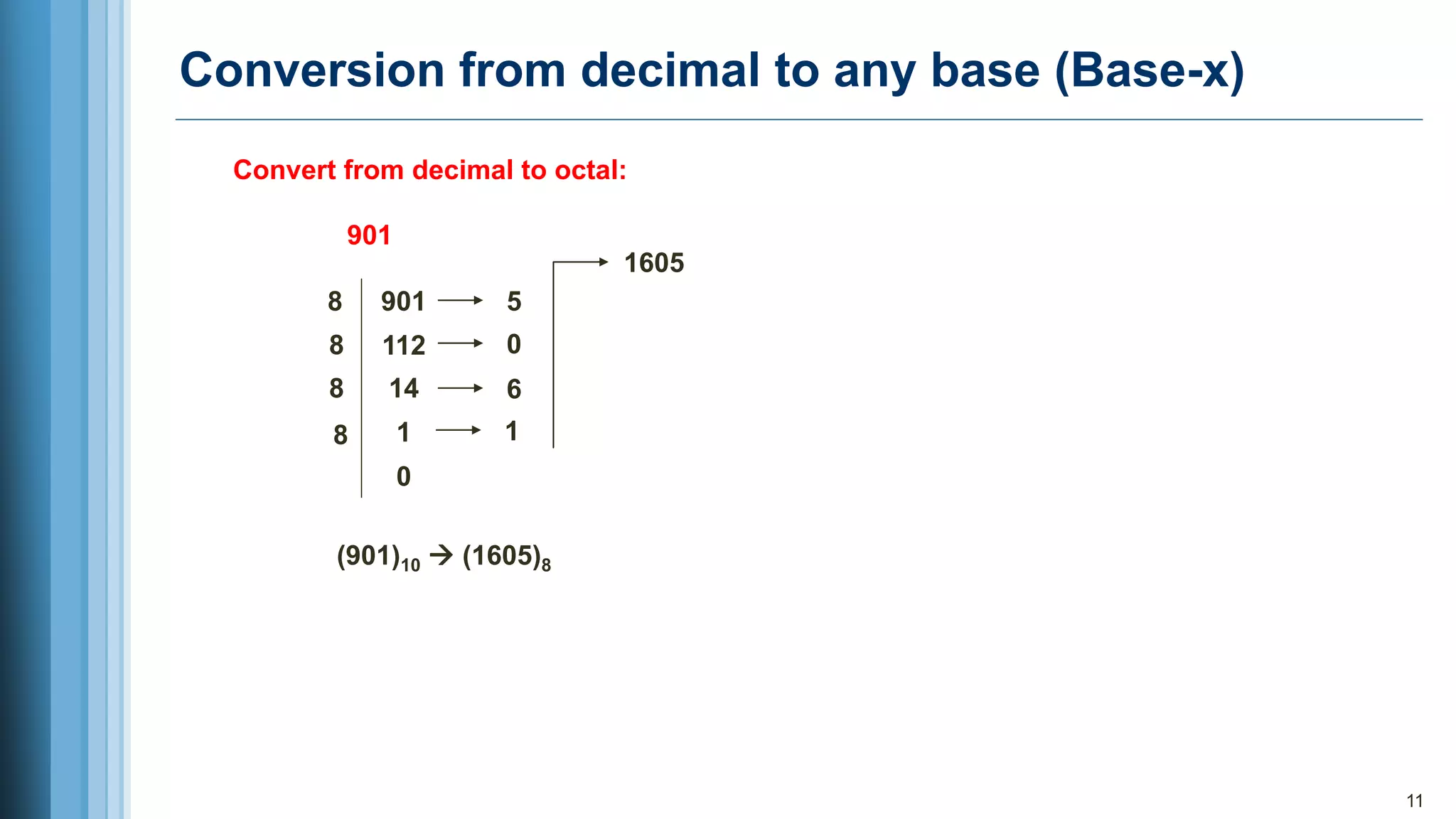 Conversion from decimal to any base (Base-x)
11
Convert from decimal to octal:
901
901
8
112
5
8
14
0
8
1
6
8
0
1
1605
(901)10 → (1605)8
 