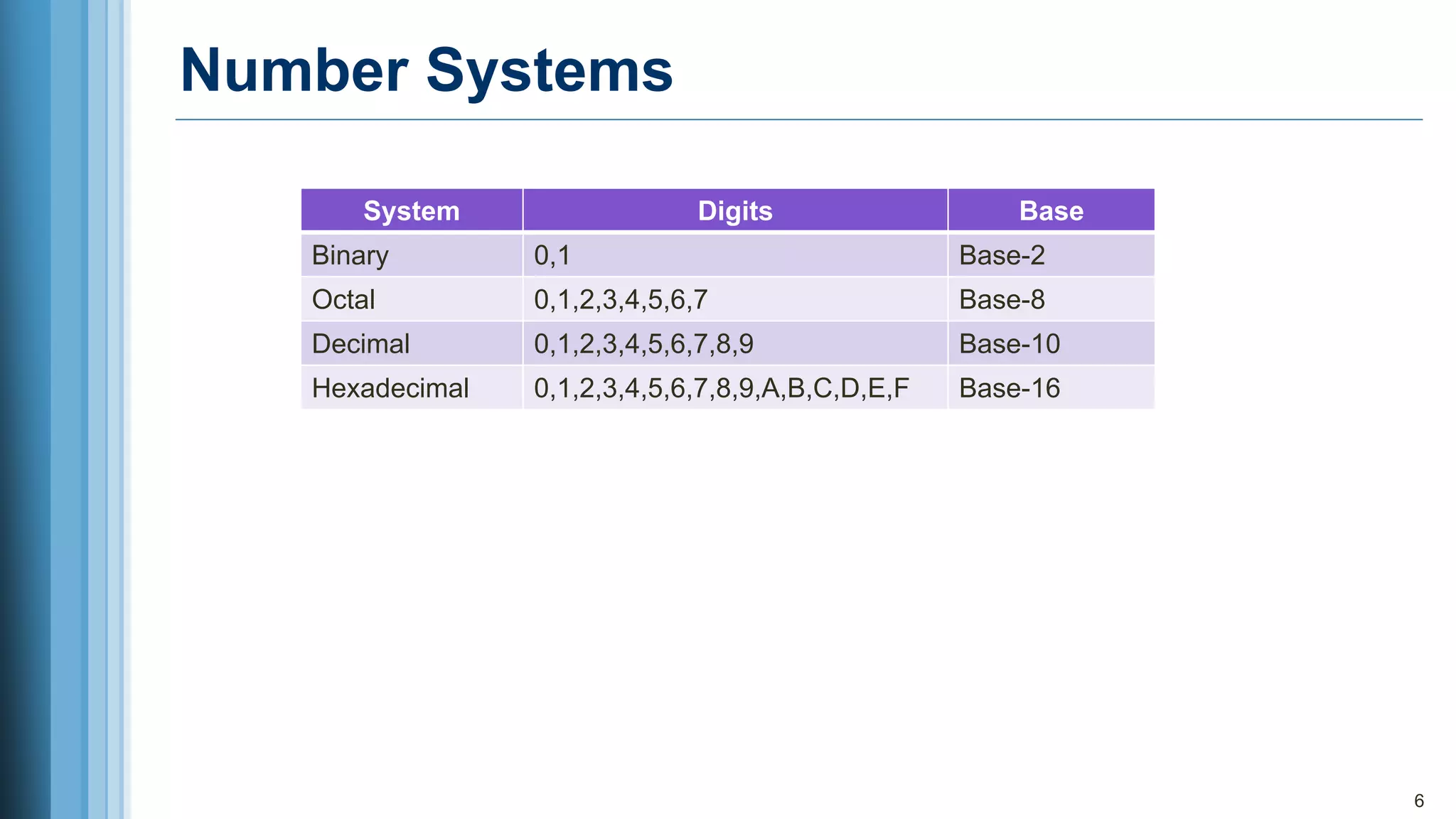 Number Systems
6
System Digits Base
Binary 0,1 Base-2
Octal 0,1,2,3,4,5,6,7 Base-8
Decimal 0,1,2,3,4,5,6,7,8,9 Base-10
Hexadecimal 0,1,2,3,4,5,6,7,8,9,A,B,C,D,E,F Base-16
 