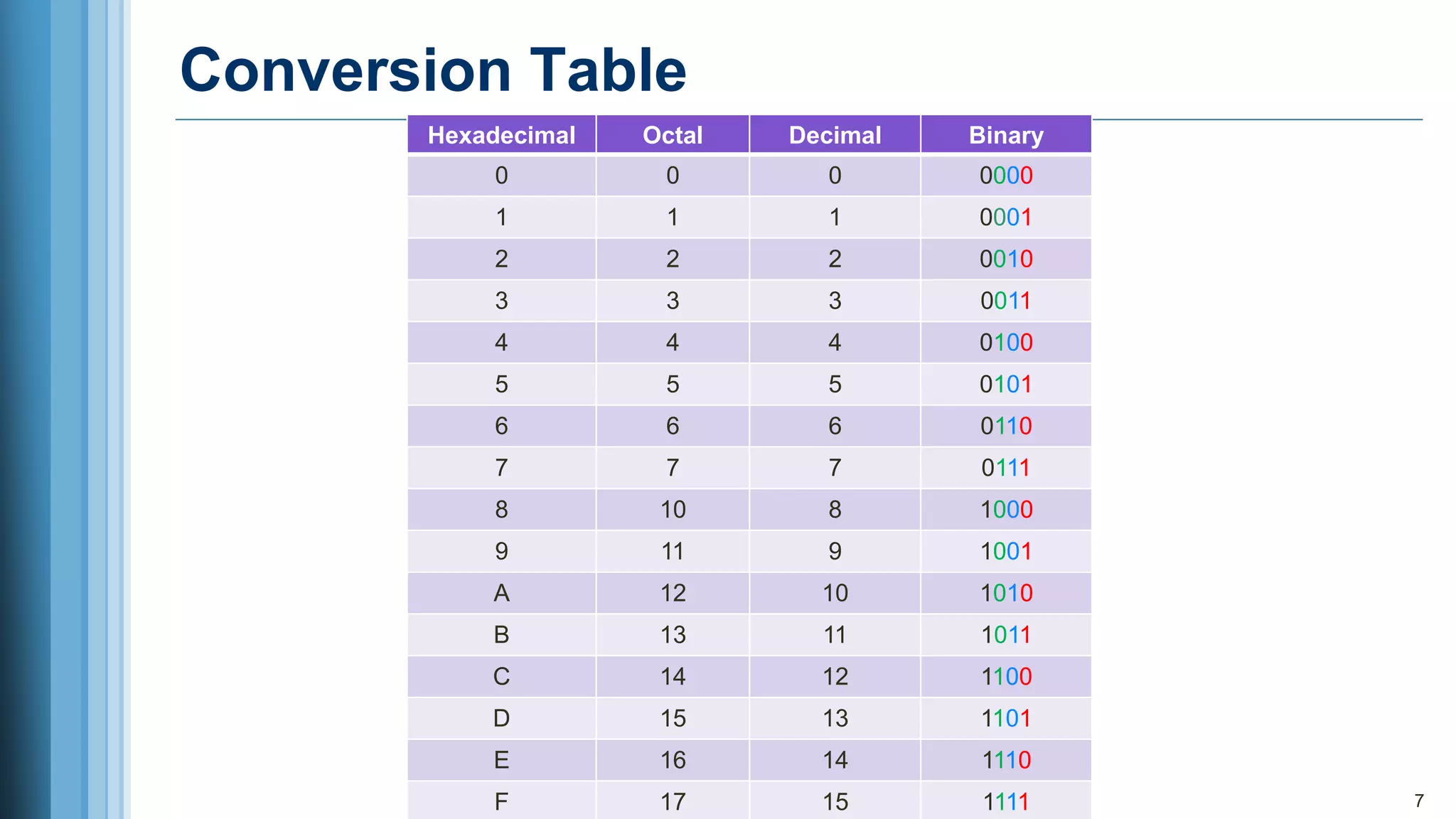Conversion Table
7
Hexadecimal Octal Decimal Binary
0 0 0 0000
1 1 1 0001
2 2 2 0010
3 3 3 0011
4 4 4 0100
5 5 5 0101
6 6 6 0110
7 7 7 0111
8 10 8 1000
9 11 9 1001
A 12 10 1010
B 13 11 1011
C 14 12 1100
D 15 13 1101
E 16 14 1110
F 17 15 1111
 