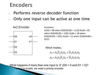 o Performs reverse decoder function
o Only one input can be active at one time
Function:
A1A0 = 00 when D3D2D1D0 = 1110 A1A0 = 01
when D3D2D1D0 = 1101 A1A0 = 10 when
D3D2D1D0 = 1011 A1A0 = 11 when D3D2D1D0 =
0111
Which implies,
What happens if more than one input is ‘0’ (D0 = 0 and D1 = 0)?
- output is invalid, we need a priority encoder
𝐴1= 𝐷3𝐷2𝐷1𝐷0 + 𝐷3𝐷2𝐷1𝐷0
𝐴0= 𝐷3𝐷2𝐷1
𝐷0 + 𝐷3𝐷2𝐷1𝐷0
 