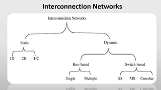 Interconnection Networks
 
