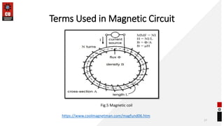 Terms Used in Magnetic Circuit
17
https://www.coolmagnetman.com/magfund06.htm
Fig.5 Magnetic coil
 