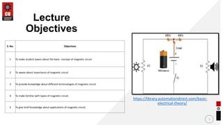 2
Lecture
Objectives
S. No. Objectives
1 To make student aware about the basic concept of magnetic circuit
2 To aware about importance of magnetic circuit
3 To provide knowledge about different terminologies of magnetic circuit
4 To make familiar with types of magnetic circuit.
5 To give brief knowledge about applications of magnetic circuit.
https://library.automationdirect.com/basic-
electrical-theory/
 