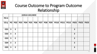 Course Outcome to Program Outcome
Relationship
38
(22ELH-101) BEEE
PO→
CO↓ PO
1
PO2 PO3 PO4 PO5 PO6 PO7 PO8 PO9 PO10 PO11 PO12 PSO1 PSO2 PSO3
CO1 3 2 3
CO2 3 2 3
CO3 3 2 3
CO4 3 2 3
CO5 3 2 3
 