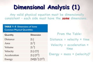Any valid physical equation must be dimensionally
consistent – each side must have the same dimensions.
From the Table:
Distance = velocity × time
Velocity = acceleration ×
time
Energy = mass × (velocity)2
Dimensional Analysis (1)
 
