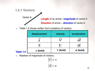 26
 Table 1.4 shows written form (notation) of vectors.
 Notation of magnitude of vectors.
1.2.1 Vectors
Vector A
Length of an arrow– magnitude of vector A
displacement velocity acceleration
s

v

a

s a
v
v
v 

a
a 

s (bold) v (bold) a (bold)
Direction of arrow – direction of vector A
Table 1.4
 