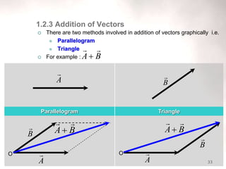 33
 There are two methods involved in addition of vectors graphically i.e.
 Parallelogram
 Triangle
 For example :
1.2.3 Addition of Vectors
Parallelogram Triangle
B

A

B

A

B
A



O
B
A



B

A

B
A



O
 