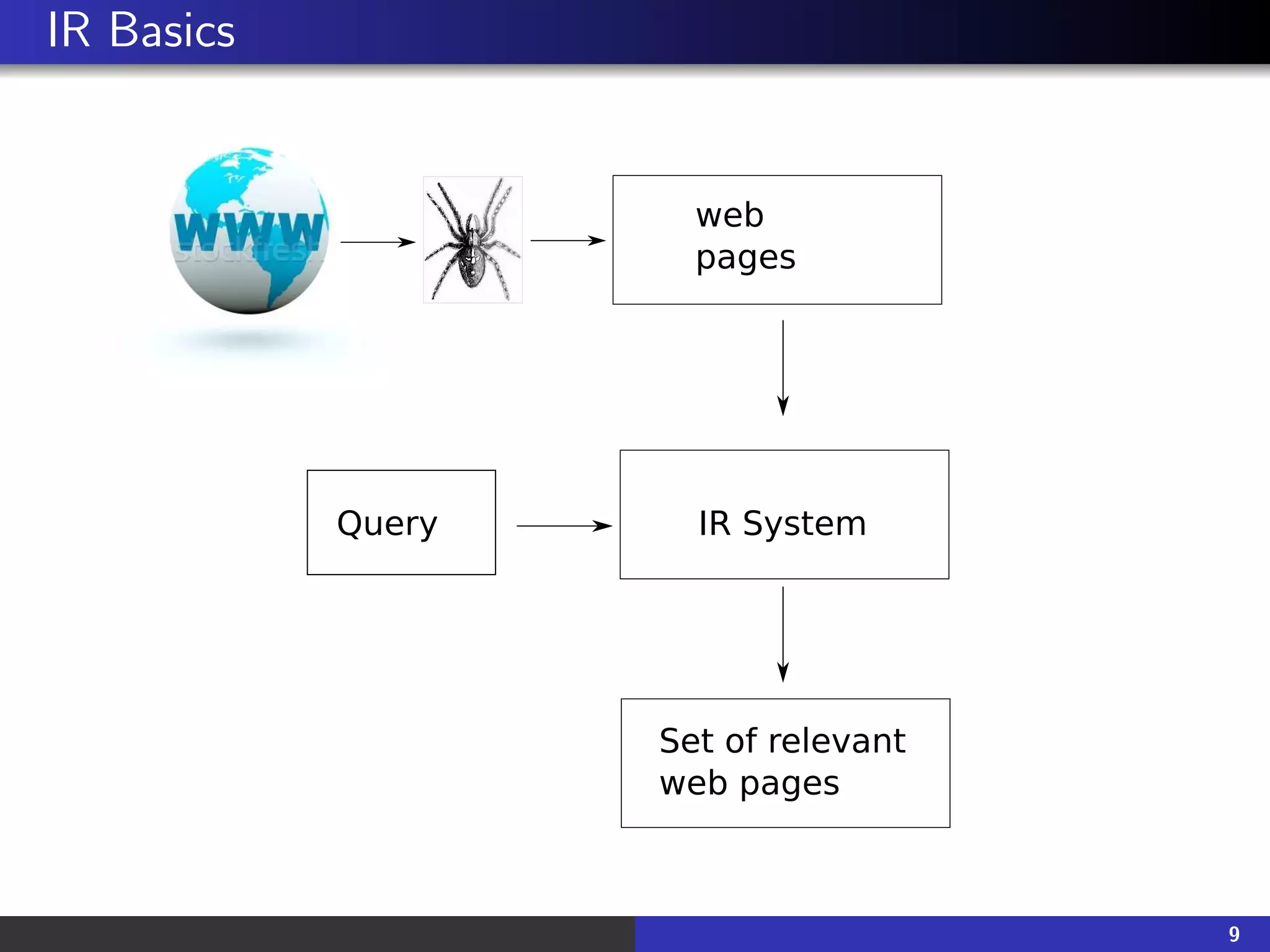 IR Basics
IR System
Query
web
pages
Set of relevant
web pages
9
 
