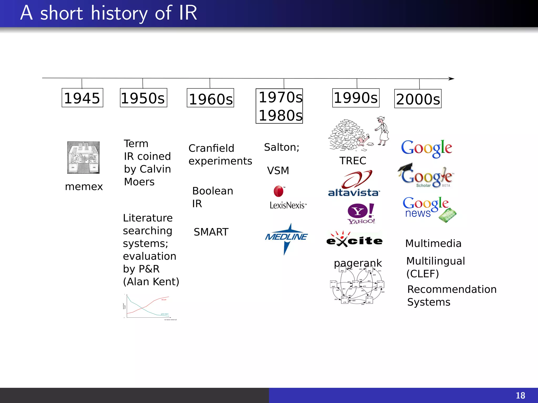 A short history of IR
1945 1950s 1960s 1970s
1980s
1990s 2000s
memex
Term
IR coined
by Calvin
Moers
Literature
searching
systems;
evaluation
by P&R
(Alan Kent)
Cranﬁeld
experiments
Boolean
IR
SMART
1
0
recall
precision
no items retrieved
precision/
recall
Salton;
VSM
pagerank
TREC
Multimedia
Multilingual
(CLEF)
Recommendation
Systems
18
 
