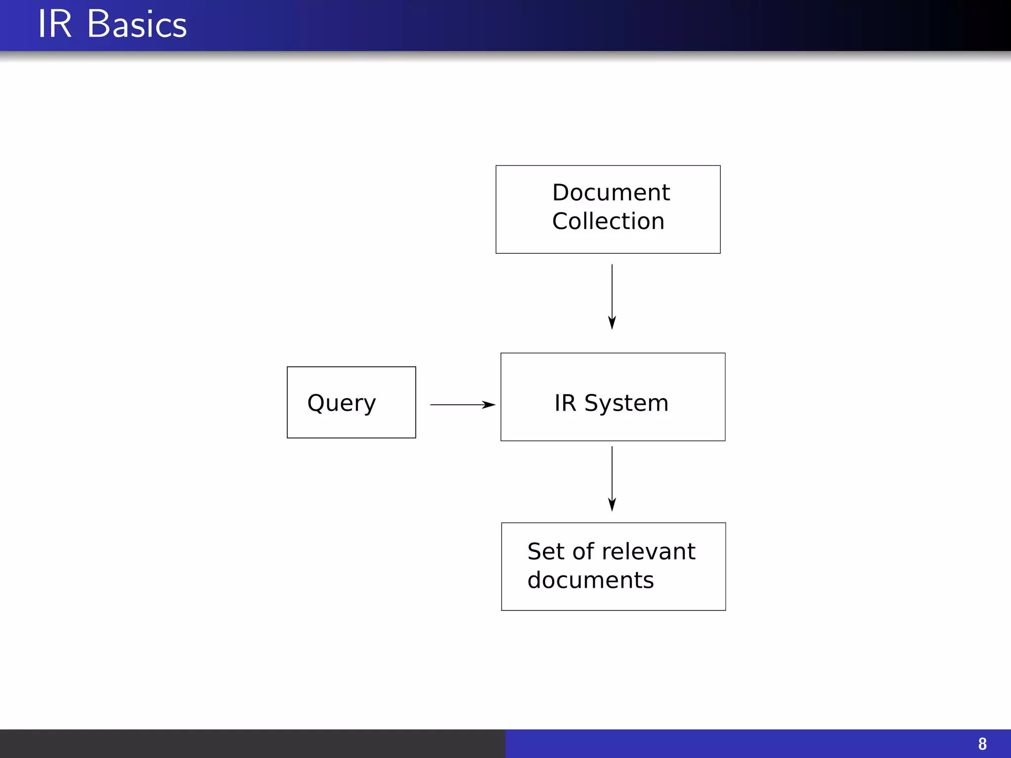 IR Basics
IR System
Query
Document
Collection
Set of relevant
documents
8
 