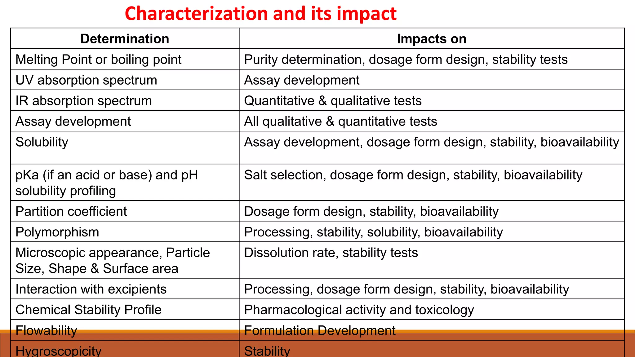 Characterization and its impact
Determination Impacts on
Melting Point or boiling point Purity determination, dosage form design, stability tests
UV absorption spectrum Assay development
IR absorption spectrum Quantitative & qualitative tests
Assay development All qualitative & quantitative tests
Solubility Assay development, dosage form design, stability, bioavailability
pKa (if an acid or base) and pH
solubility profiling
Salt selection, dosage form design, stability, bioavailability
Partition coefficient Dosage form design, stability, bioavailability
Polymorphism Processing, stability, solubility, bioavailability
Microscopic appearance, Particle
Size, Shape & Surface area
Dissolution rate, stability tests
Interaction with excipients Processing, dosage form design, stability, bioavailability
Chemical Stability Profile Pharmacological activity and toxicology
Flowability Formulation Development
Hygroscopicity Stability
 