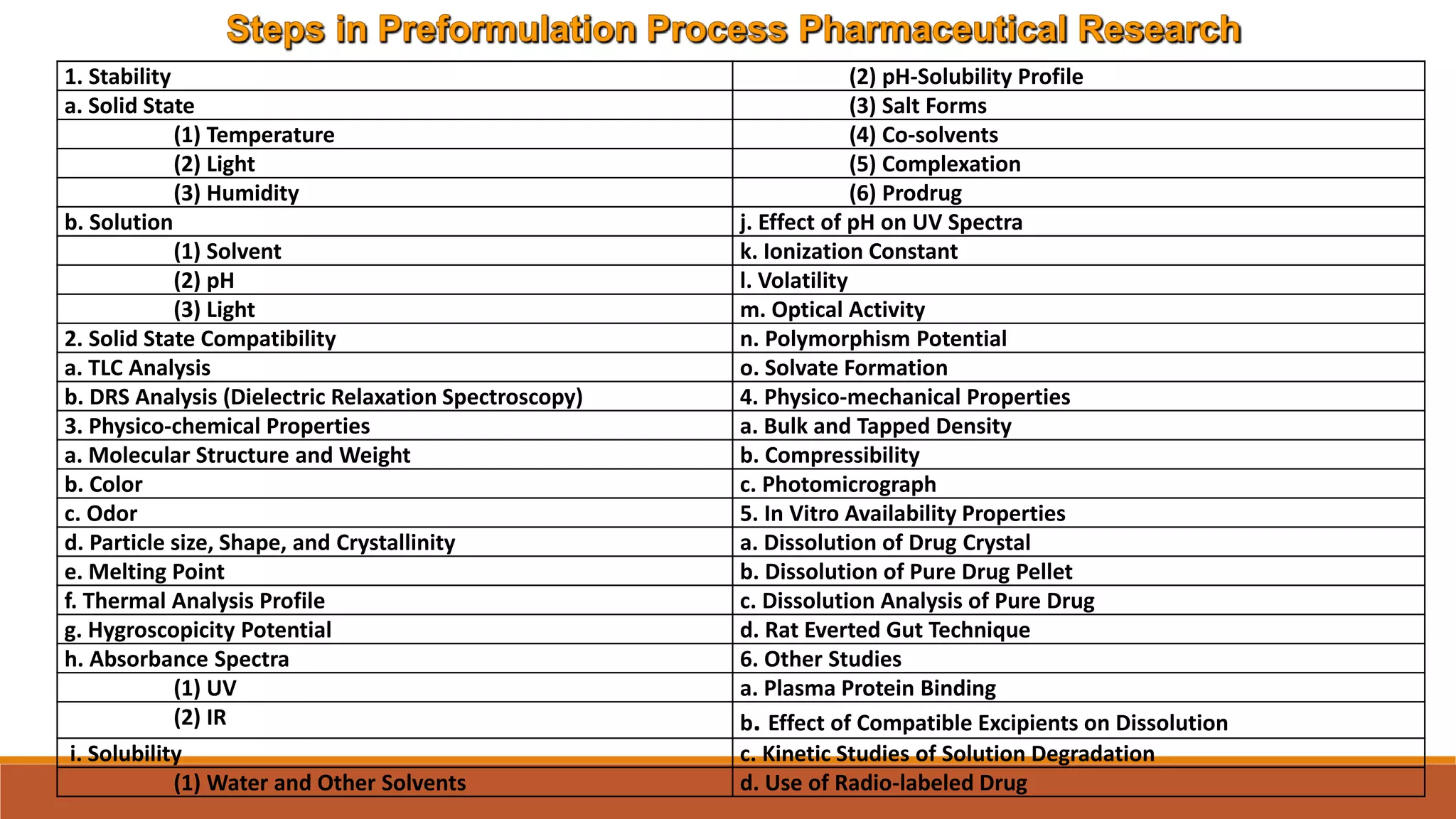 1. Stability (2) pH-Solubility Profile
a. Solid State (3) Salt Forms
(1) Temperature (4) Co-solvents
(2) Light (5) Complexation
(3) Humidity (6) Prodrug
b. Solution j. Effect of pH on UV Spectra
(1) Solvent k. Ionization Constant
(2) pH l. Volatility
(3) Light m. Optical Activity
2. Solid State Compatibility n. Polymorphism Potential
a. TLC Analysis o. Solvate Formation
b. DRS Analysis (Dielectric Relaxation Spectroscopy) 4. Physico-mechanical Properties
3. Physico-chemical Properties a. Bulk and Tapped Density
a. Molecular Structure and Weight b. Compressibility
b. Color c. Photomicrograph
c. Odor 5. In Vitro Availability Properties
d. Particle size, Shape, and Crystallinity a. Dissolution of Drug Crystal
e. Melting Point b. Dissolution of Pure Drug Pellet
f. Thermal Analysis Profile c. Dissolution Analysis of Pure Drug
g. Hygroscopicity Potential d. Rat Everted Gut Technique
h. Absorbance Spectra 6. Other Studies
(1) UV a. Plasma Protein Binding
(2) IR b. Effect of Compatible Excipients on Dissolution
i. Solubility c. Kinetic Studies of Solution Degradation
(1) Water and Other Solvents d. Use of Radio-labeled Drug
 