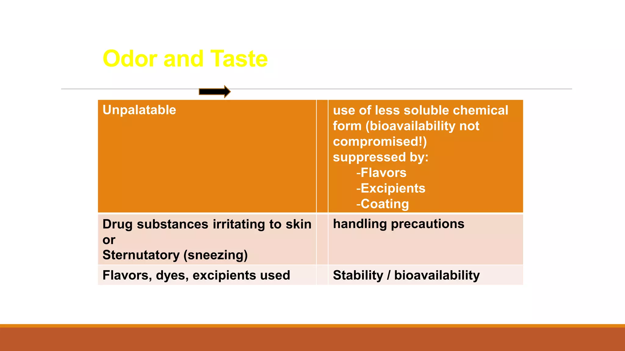 Odor and Taste
Unpalatable use of less soluble chemical
form (bioavailability not
compromised!)
suppressed by:
-Flavors
-Excipients
-Coating
Drug substances irritating to skin
or
Sternutatory (sneezing)
handling precautions
Flavors, dyes, excipients used Stability / bioavailability
 
