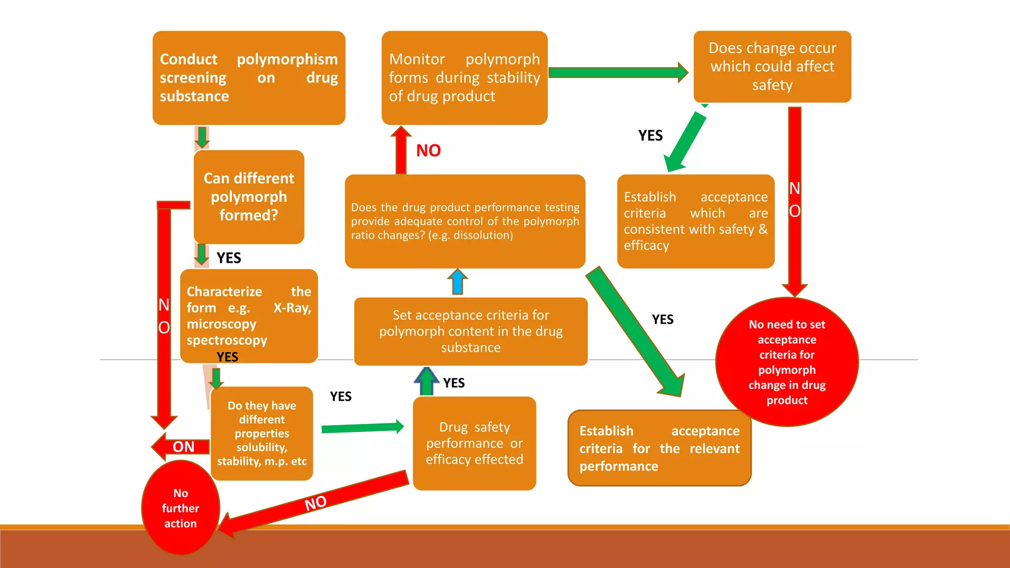 Conduct polymorphism
screening on drug
substance
Can different
polymorph
formed?
Characterize the
form e.g. X-Ray,
microscopy
spectroscopy
Do they have
different
properties
solubility,
stability, m.p. etc
Drug safety
performance or
efficacy effected
Set acceptance criteria for
polymorph content in the drug
substance
Does the drug product performance testing
provide adequate control of the polymorph
ratio changes? (e.g. dissolution)
Monitor polymorph
forms during stability
of drug product
Does change occur
which could affect
safety
Establish acceptance
criteria which are
consistent with safety &
efficacy
No
further
action
NO
YES
YES
YES
NO
YES
Establish acceptance
criteria for the relevant
performance
No need to set
acceptance
criteria for
polymorph
change in drug
product
N
O
N
O
YES
YES
 